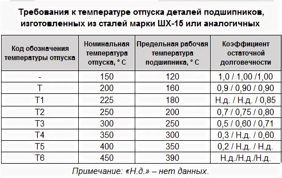 Минимальная температура работы двигателя. Температурный режим подшипников качения. Рабочая температура подшипников электродвигателей. Максимальная рабочая температура подшипников. Максимальная температура подшипника качения.