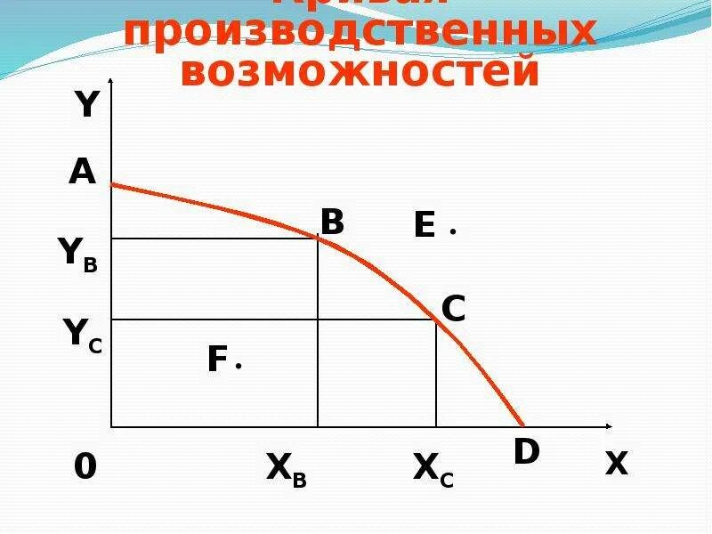 Точки кривой производственных возможностей. График производственных возможностей. Кривая производственных возможностей Микроэкономика. Кривая производственных возможностей рисунок. Кривая производственных возможностей России.