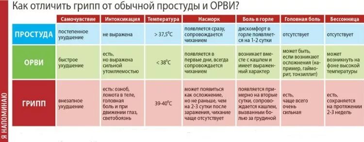 Орви при беременности форум. ОРВИ грипп простуда. Отличие гриппа от простуды. Отличие ОРВИ от гриппа и простуды. Грипп и простуда отличия.