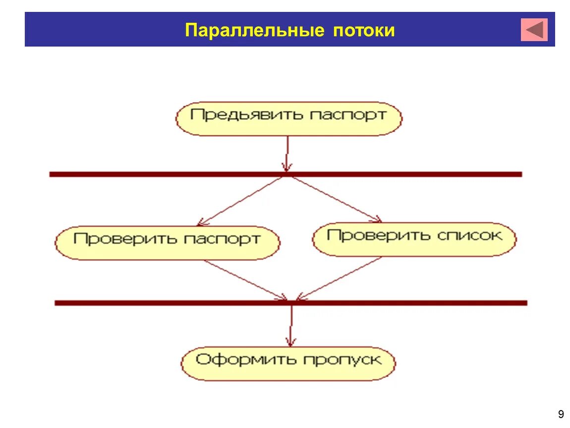 Пример параллельных потоков. Параллельные потоки. Параллельные потоки. Параллельные потоки управления. Параллельные потоки.