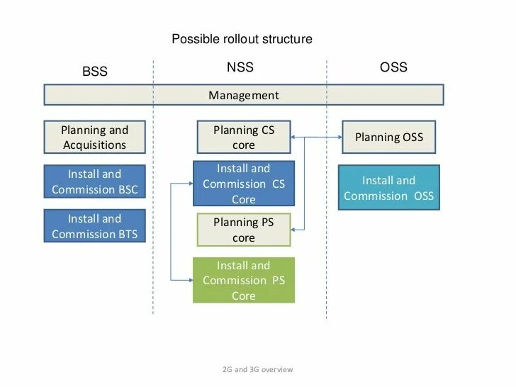 Bss macro. Архитектура oss/bss систем. типовые модули системы oss/bss.. система бсс. коды бсс.