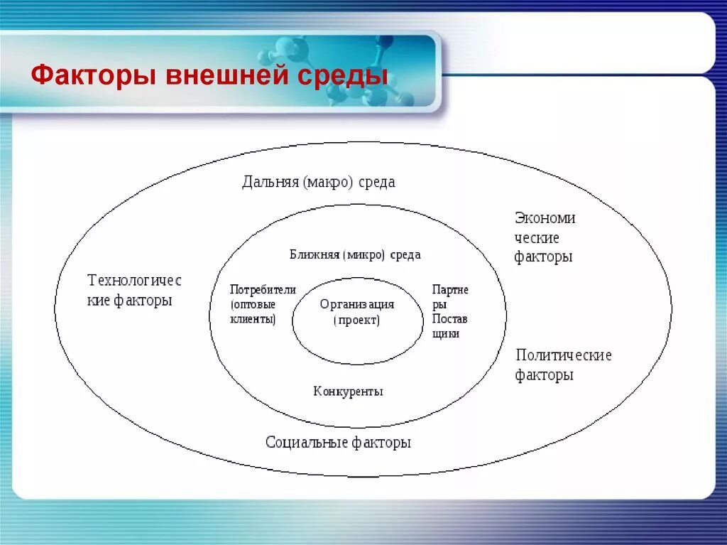 И внутренних факторов а также. Факторы внешней среды. Факторы внешнего окружения. Факторы внешней среды организации. Факторы влияющие на внешнюю среду организации.