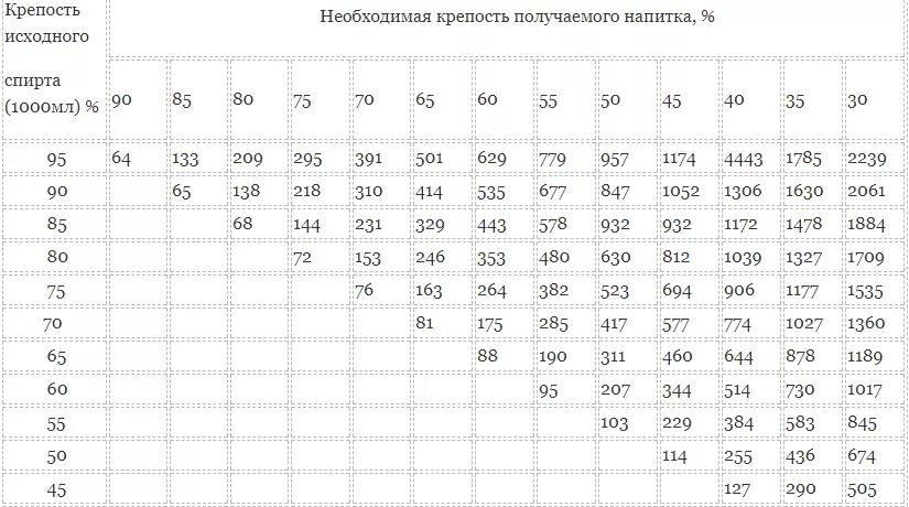 Сколько добавить спирта в воду. Таблица разведения самогона водой. Таблица разбавления самогона водой. Самогон таблица разбавления самогона водой. Таблица разбавления крепости самогона.