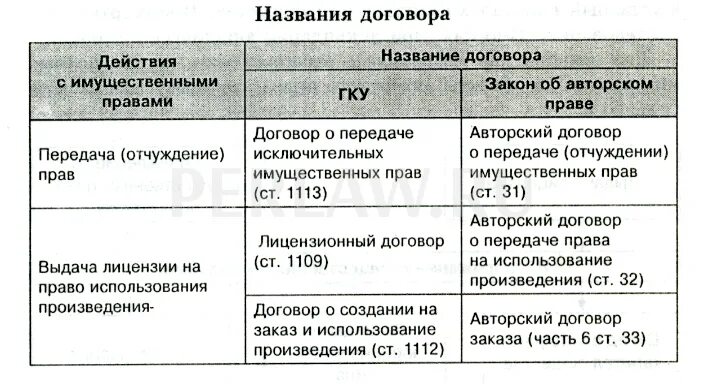 Лицензионный договор договор об отчуждении исключительных прав. Название договора. Наименование соглашения. Название контракта. Виды и названия договоров.