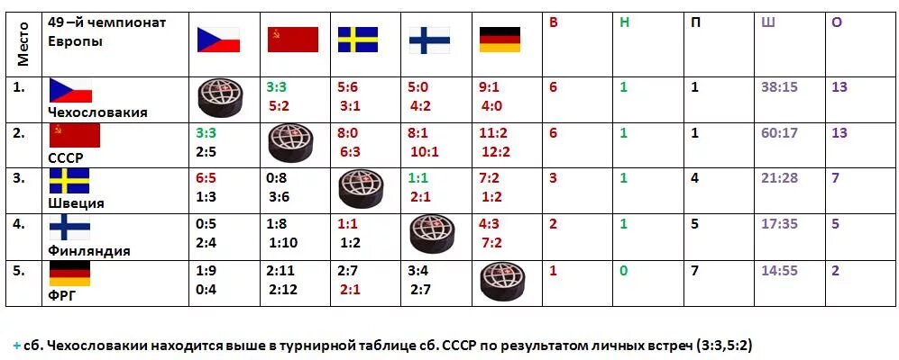 Чемпионаты СССР по хоккею с шайбой статистика по годам. Турнирные таблицы чемпионатов СССР по хоккею. Чемпионат Швейцарии по хоккею таблица. Статистика хоккея с шайбой