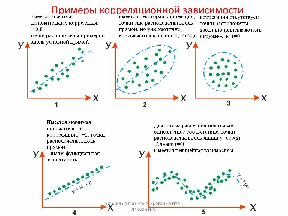 Функциональная зависимость корреляция. Способы представления корреляционной связи. По характеру корреляционная зависимость бывает. Корреляционная зависимость примеры.