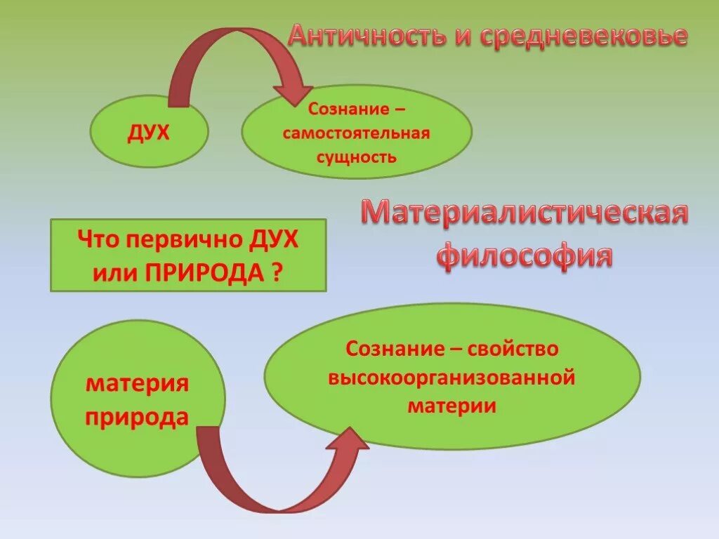 Смысл жизни человека для средневекового сознания. Дух первичен материя вторична. Сознание в средневековье философия. Что первично материя или сознание. Сознание в материалистической философии.