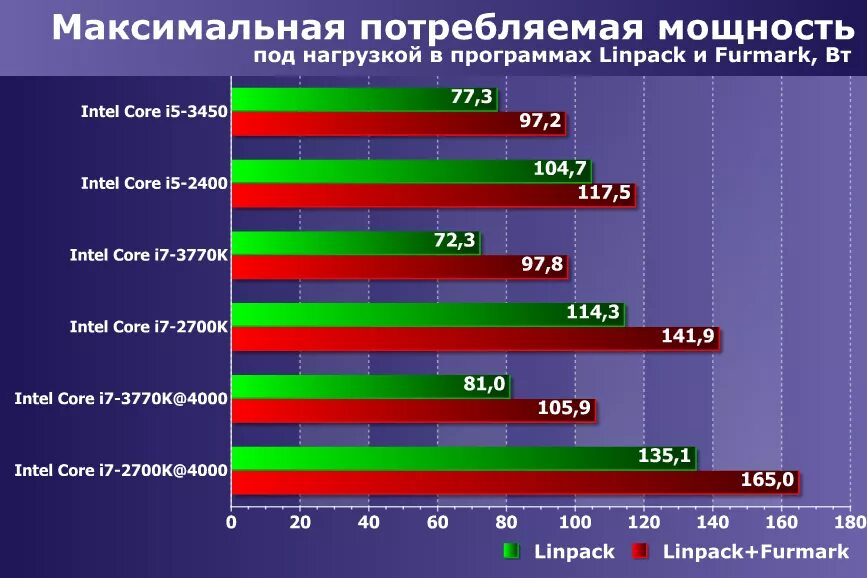 Сколько потребляет нагрузки. Энергопотребление процессора. Потребляемая мощность процессора. Потребление электроэнергии процессором. Потребление энергии процессора.