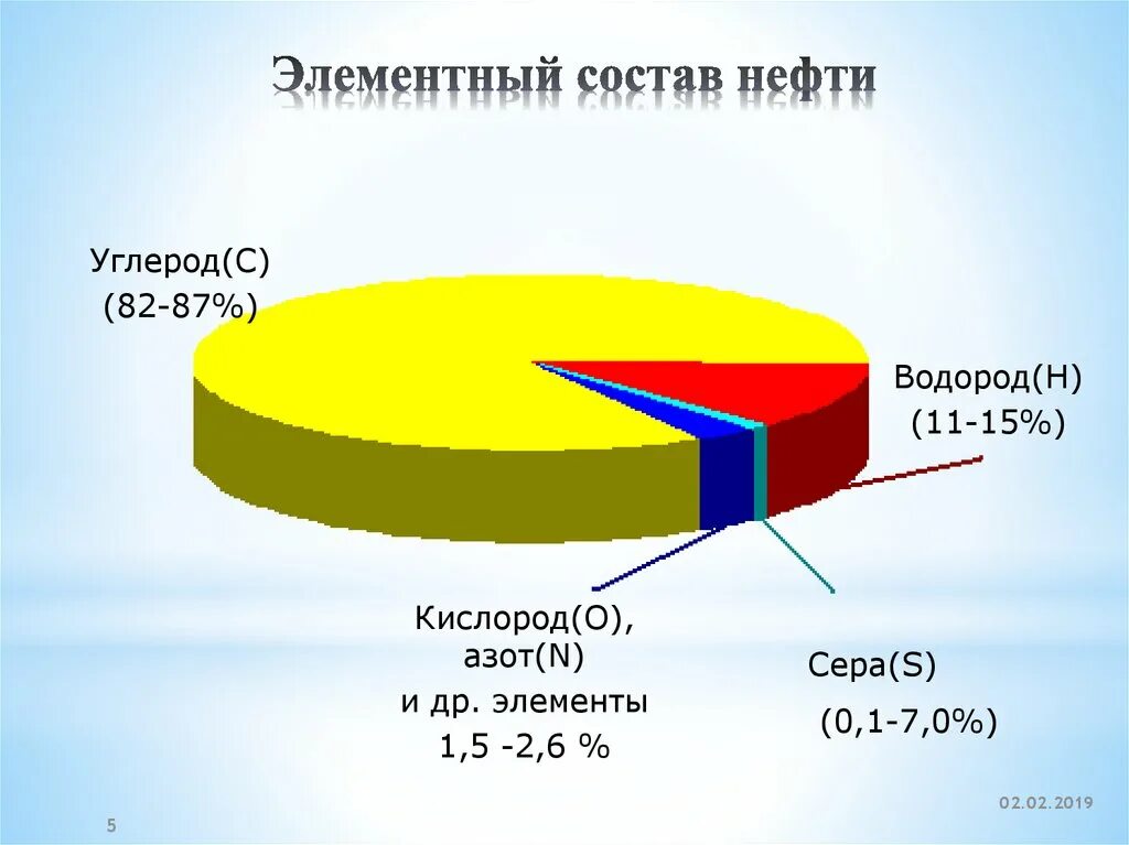 Содержат углерод кислород водород. Химический элементный состав нефтей. Элементарный состав нефти. Элементный состав нефти диаграмма. Элементный состав нефтепродуктов.