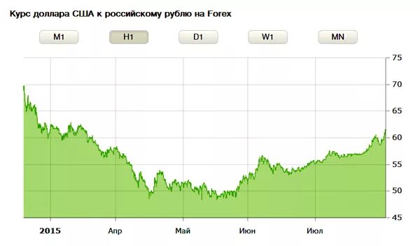 Рубль форекс