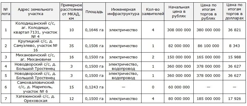 аукцион земельных участков в минском районе