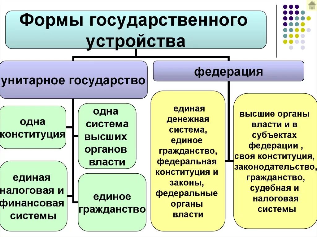 Государство по форме правления территориальному устройству. По форме гос устройства. Унитарная форма гос устройства. Форма государства форма территориального устройства.