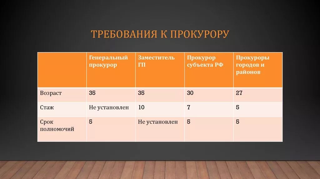 Требования прокуратуры. Требование прокурора. Нравственные качества прокурора. Кадры органов прокуратуры. Требования на должность прокурора.