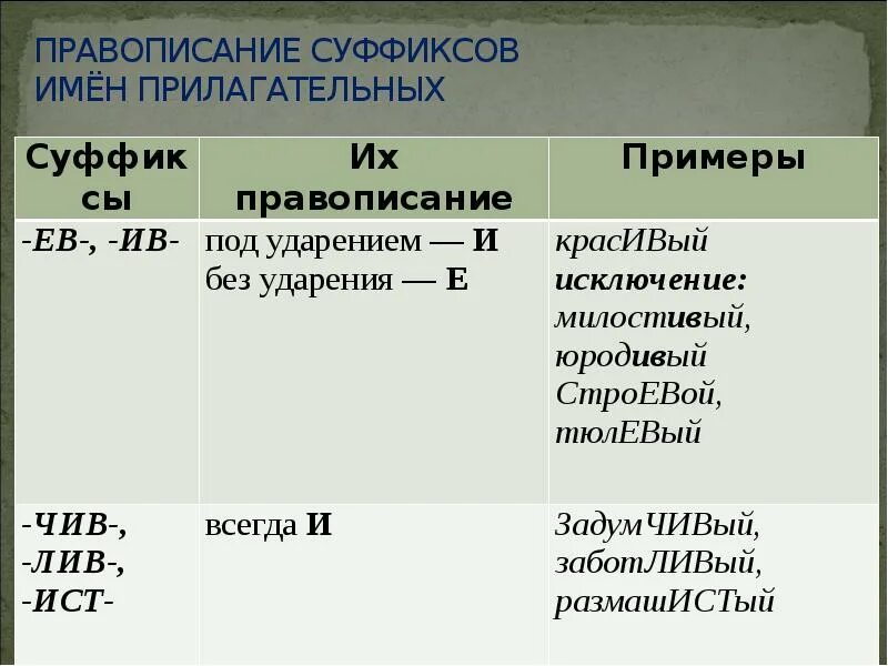 Правила правописания суффиксов имен прилагательных. Правописание суффиксов ЕГЭ. Задание на суффиксы ЕГЭ. Правописание суффиксов таблица. Правописание суффиксов прилагательных таблица.