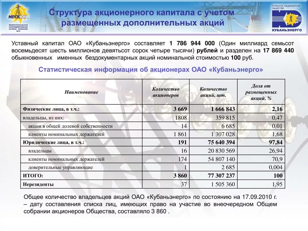 Акционерное общество размещение акций. Структура уставного капитала. Структура капитала акционерного общества. Структура уставного капитала АО. Структура уставного капитала акционерного общества.