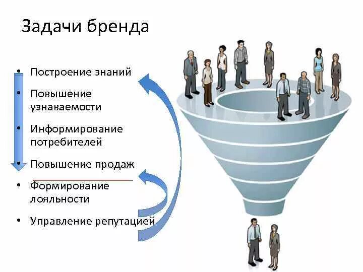 Цель бренд продвижения. Задачи бренда. Повышение узнаваемости бренда. Брендинг задачи. Цели и задачи брендинга.