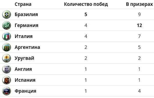 Сколько чемпионов в россии. Чемпионат Европы по футболу статистика.