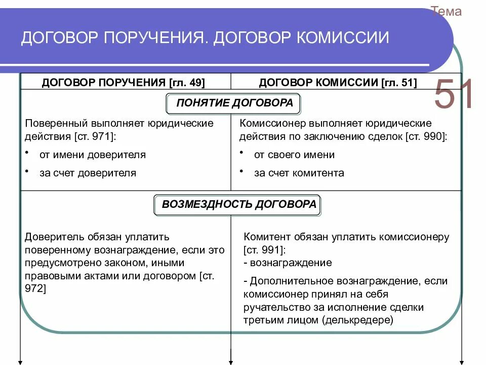 Обязательные условия договора поручения. Договор поручения. Виды договора поручения. Договор поручения и договор комиссии. Отличие поручения от комиссии.