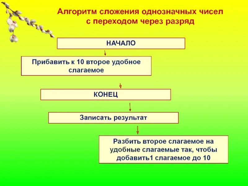 Алгоритм сложения чисел. Алгоритм сложения однозначных чисел. Алгоритм сложения с переходом через разряд. Алгоритм сложения чисел с переходом через разряд. Алгоритм сложения двух однозначных чисел.