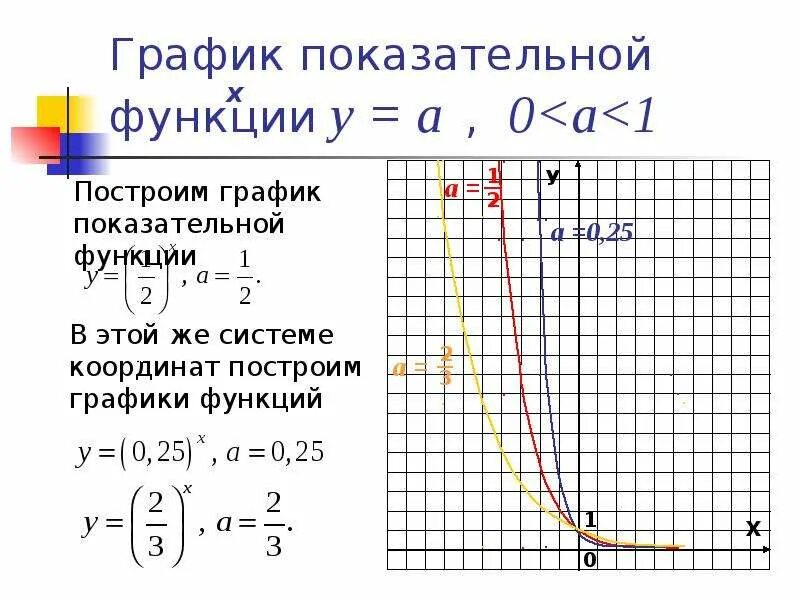 Степенная функция ее свойства и график 11 класс. 3. Показательная функция график.. Построение графиков показательной функции. Показательная функция ее свойства и график 11 класс.