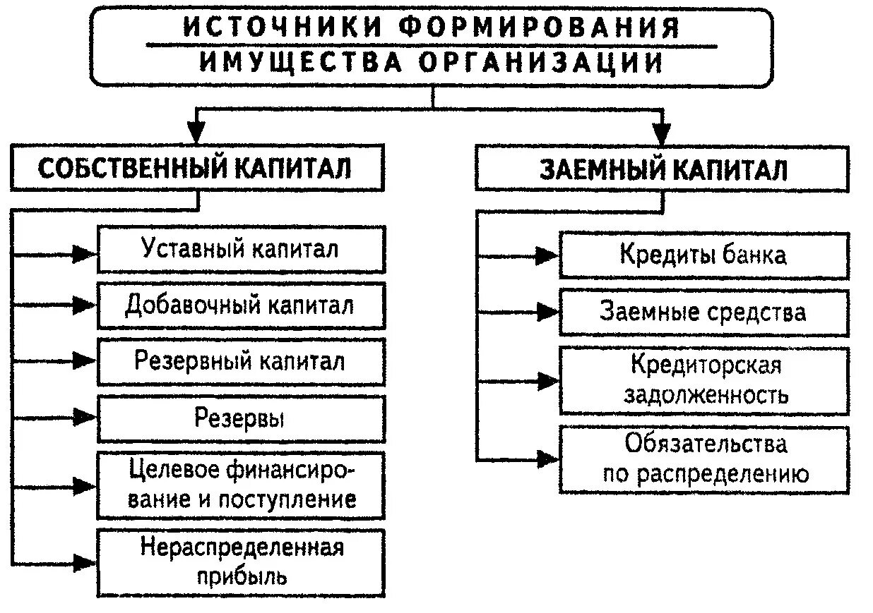 Группировка источников формирования имущества организации. Источники формирования имущества предприятия схема. Классификация источников формирования имущества предприятия.. Структура источников формирования имущества организации. Ведение учета имущества организации