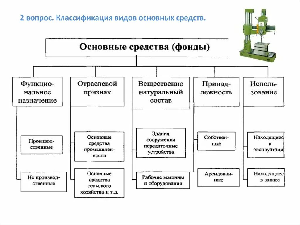 Схема основных средств предприятия. Состав и классификация основных средств предприятия. Классификация основных средств схема. Схема виды основных средств предприятия. Основные средства 5 группа