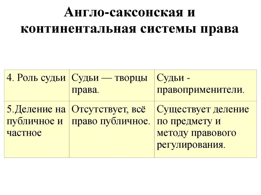 Источники англо саксонской. Разница англосаксонской и Континентальной правовой. Континентальное право.