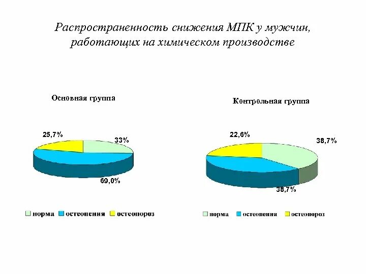 Снижение распространения. Снижение мпк. мпк мужчины. мпк норма для мужчин. процент снижения мпк остеопороз.