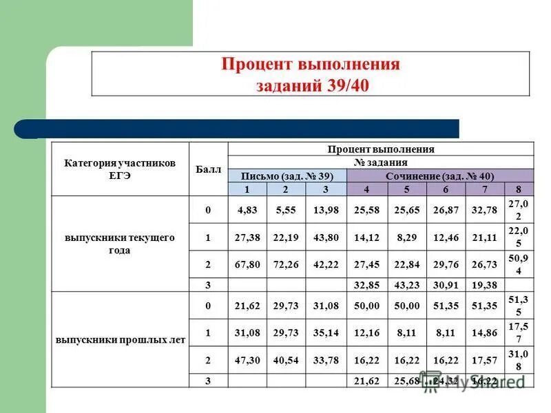 Призер сколько процентов. Процент выполнения заданий. ЕГЭ процент выполнения заданий. Процент выполнения контрольной работы. Процент выполненных заданий.