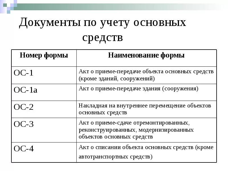 Формы первичных документов по учету основных средств. 8. Назовите документы по учету основных средств. Бухгалтерские документы по учету ОС. Перечислите первичные документы по учету основных средств..