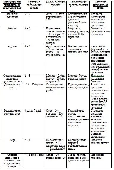 Меню на неделю при щитовидной железе. Гипотиреоз питание диета меню. Диета притериотоксикозе. Гипотиреоз разрешенные и запрещенные продукты. Диета при тиреотоксикозе.
