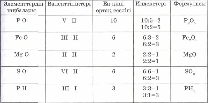 Химиялық формулалар. Валенттілік. Калий валенттілігі. Валенттілік деген не. Менделеев кестесі.