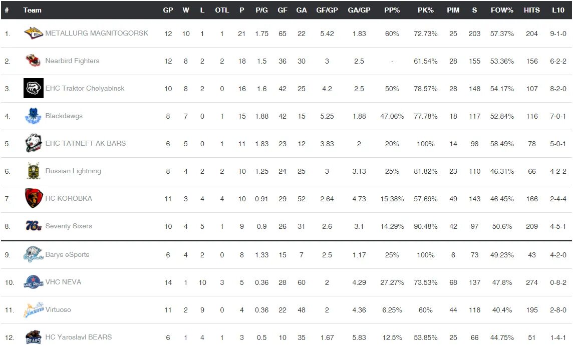 Металлург Магнитогорск таблица. Металлург Магнитогорск турнирная таблица. Металлург Магнитогорск таблица футбол. Металлург Магнитогорск место в турнирной таблице. Расписание школы металлург магнитогорск