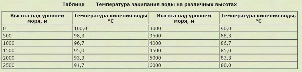 Кипение воды высоте. Температура кипения воды на разных высотах. При какой температуре кипит вода на высоте. Температура кипения воды на высоте 3000. Температура закипания воды на разных высотах.