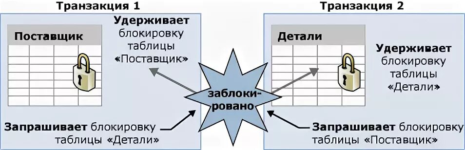 Захват ресурсов. Блокировка БД. Блокировка транзакций. Виды блокировок транзакций. 1с таблица блокировок.