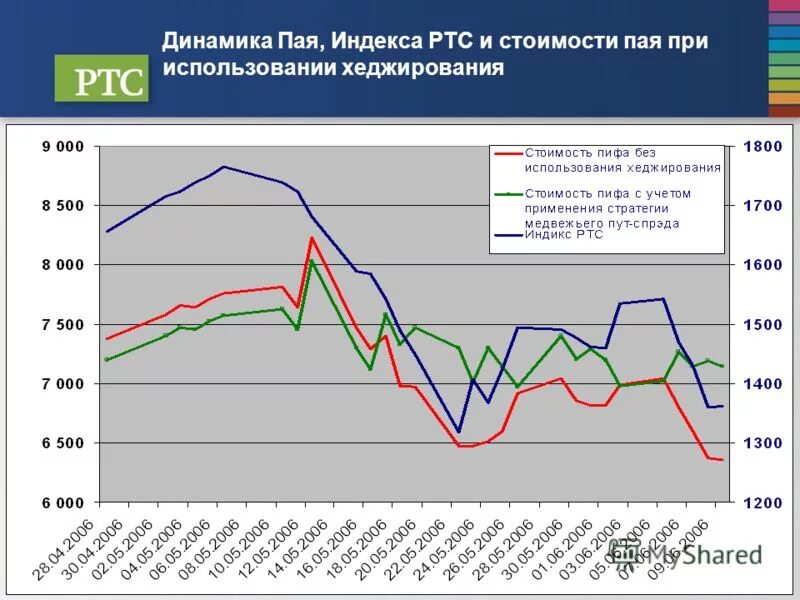 Паевые инвестиционные фонды. График доходности акций. Акции компаний на бирже. Российская биржа допустила паи акции. Доходность пифов.
