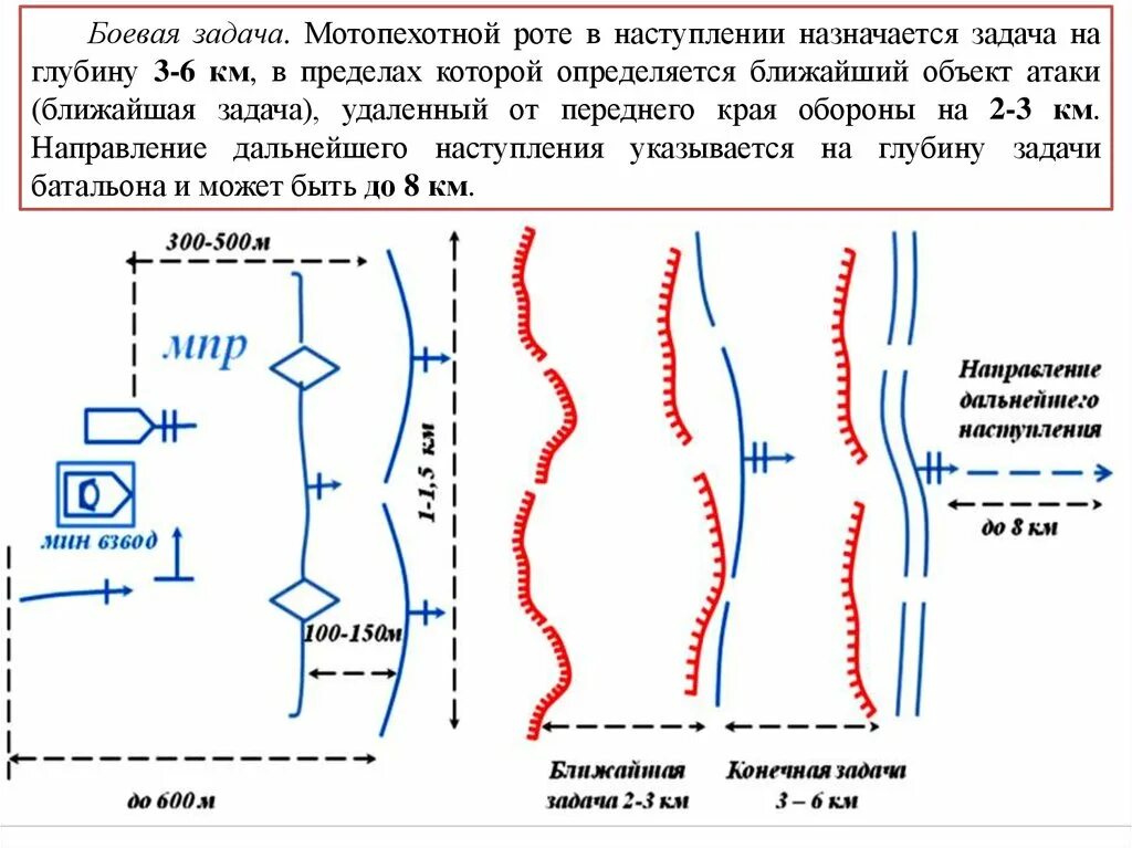 Боевая задача роте. Армия в наступлении схема. Задачи наступления. Рота в наступлении.