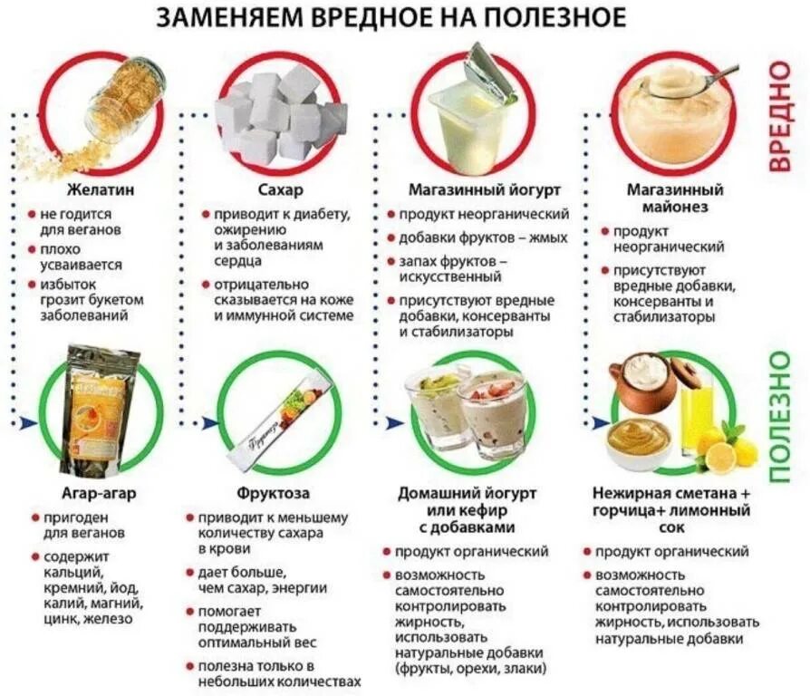 Пост молочное нельзя. Заменяем вредные продукты на полезные. Чем заменить сахар. Таблица замены вредных продуктов на полезные. Вредные продукты для правильного питания.