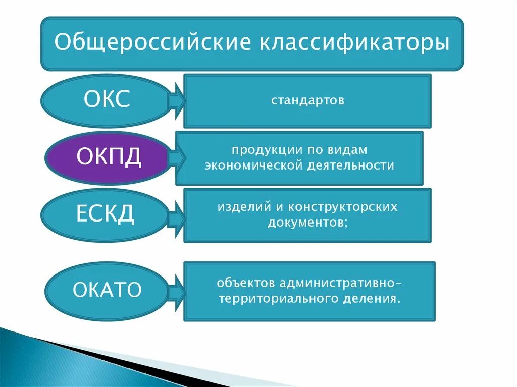 Состав окпд. Общероссийские классификаторы. Классификация стандартов. Классификация классификаторов. Общероссийские классификаторы стандартизации.