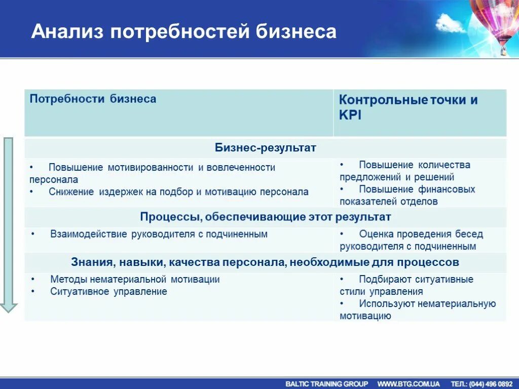 Анализ потребностей пользователей. Анализ потребностей. потребности бизнеса. структура бизнес тренинга.