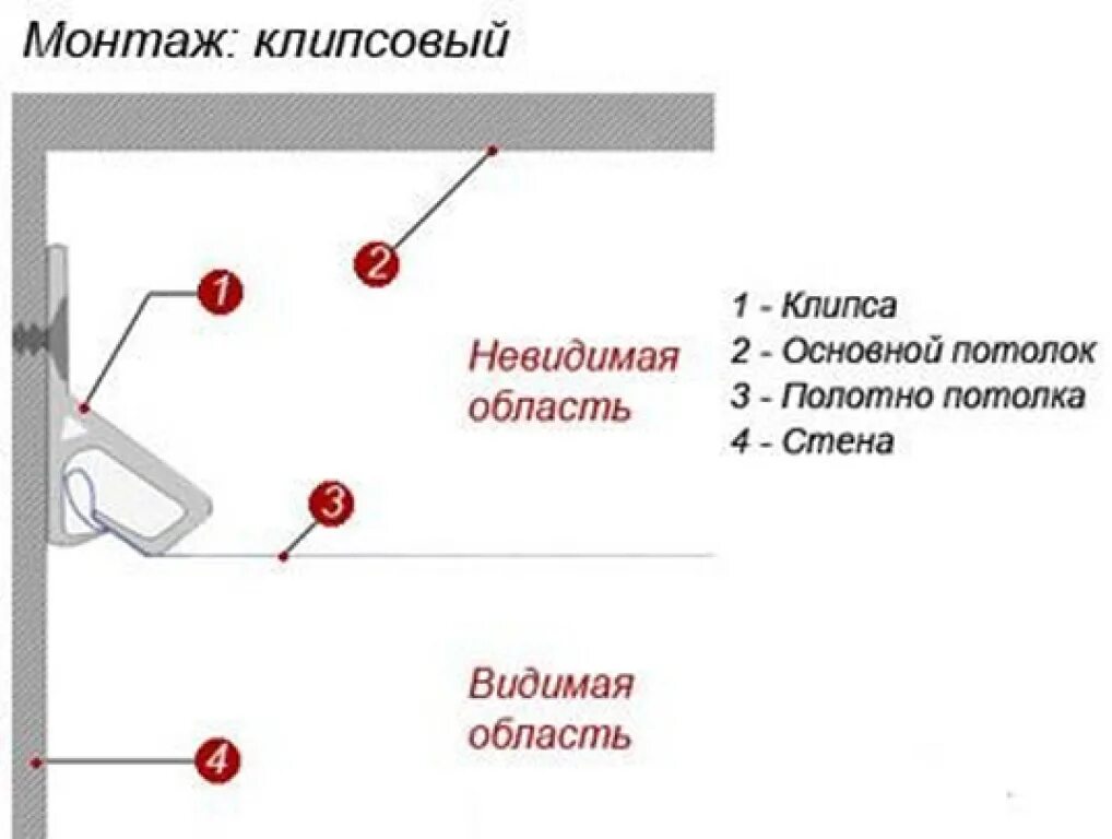 Схема крепления тканевого натяжного потолка. Натяжные потолки схема монтажа. Клипсовое крепление натяжного потолка. Схема монтажа тканевого потолка.