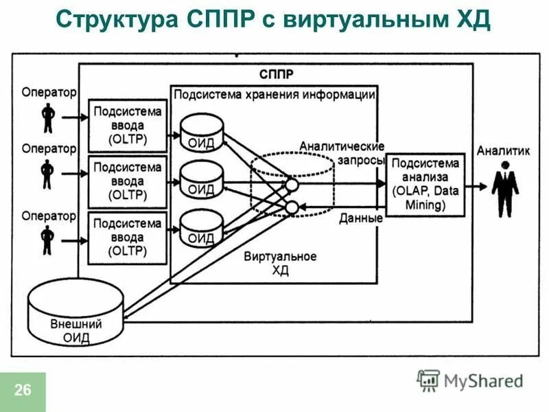система. оператор подсистемы. системный оператор. схемы хранилища данных т-образная. метод системный анализ триз в доу.
