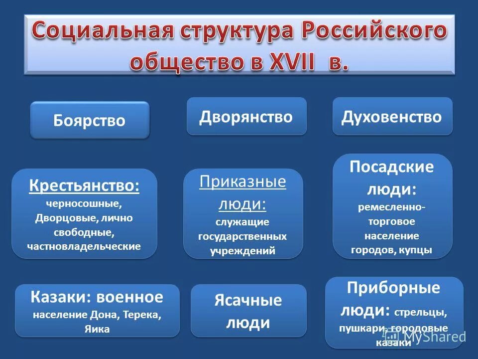 Социальная структура российского общества 17 века презентация