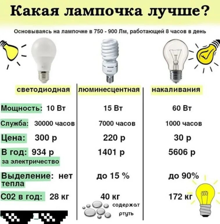 Лампа накаливания светодиодная. Лампа накаливания и светодиодная лампа. Лампочки накаливания, люминесцентная, светодиодная. Лампочки по мощности. Сколько электрических лампочек нужно взять для изготовления