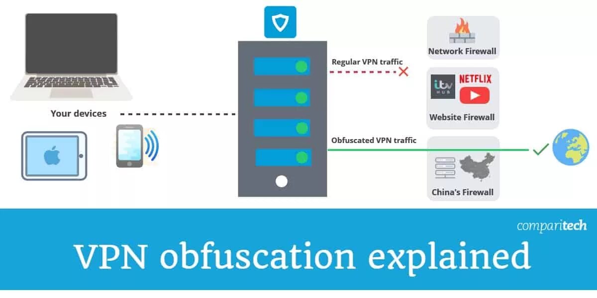 Трафик через vpn. Впн стелс. VPN от площадки hydra. Пояснение впн. Схема трафика с впн.