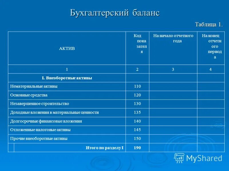 Составить баланс на конец отчетного года. Бухгалтерский баланс на конец отчетного периода. Начало года и конец года в балансе. Остаток на начало отчетного периода. Как составить баланс на конец периода.