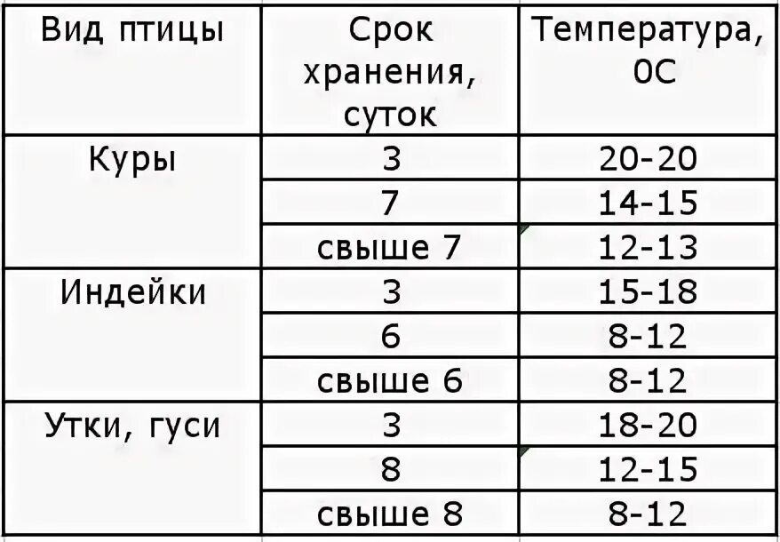 Сколько инкубируются яйца. Таблица вывода гусей в инкубаторе в домашних. Таблица вывода курей в инкубаторе. Таблица вывода гусят в инкубаторе. Таблица вывода гусят в инкубаторе Несушка.