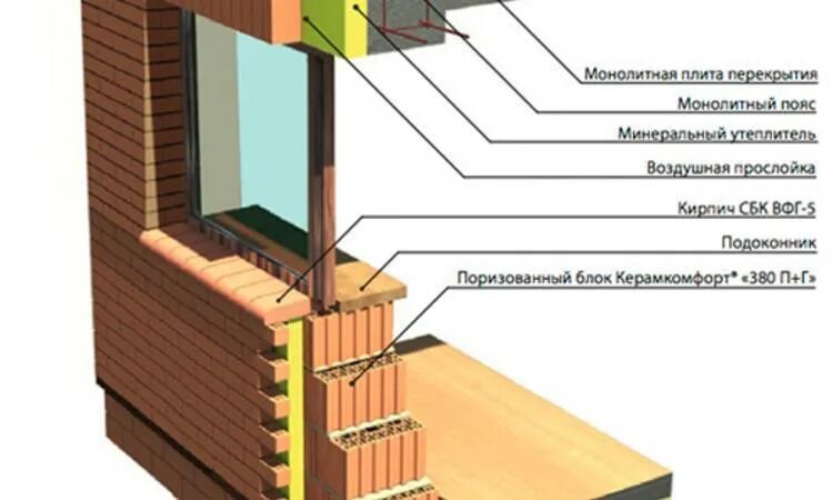 Установка окон в кирпичном доме. Четверть в оконном проеме кирпичной кладки. оконная четверть в кирпичной кладке. оконный проем разрез монолит. оконные четверти в кирпичных стенах с утеплителем.