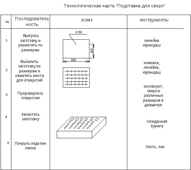 Технологические карты животные. Технологическая карта изготовления карандашницы 5 класс технология. Технологическая карта карандашница 6 класс. Технологическая карта подставки для телефона из дерева. Технологическая карта сверления отверстий в древесине.