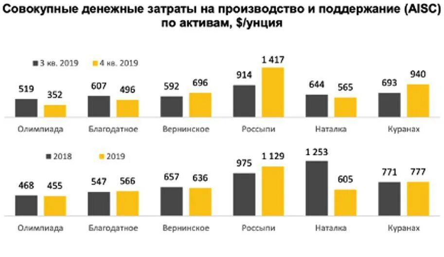 Лучшее золото в россии. Себестоимость добычи золота в России. Себестоимость золотодобычи. Себестоимость добычи золота в мире 2020. Добыча золото 2020 РФ по компаниям.